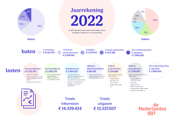 Infographic jaarrekening de Nederlandse ggz 2022