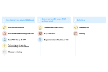Transformatieplan Acute Zorg