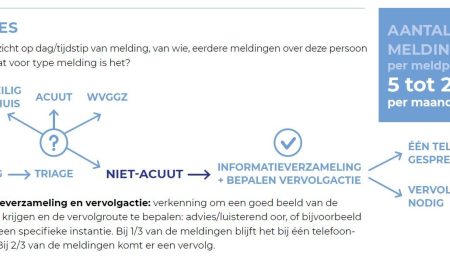 Meldpunten zorgwekkend gedrag